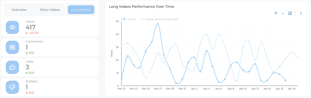 Choose Youtube KPIs - Data Bloo